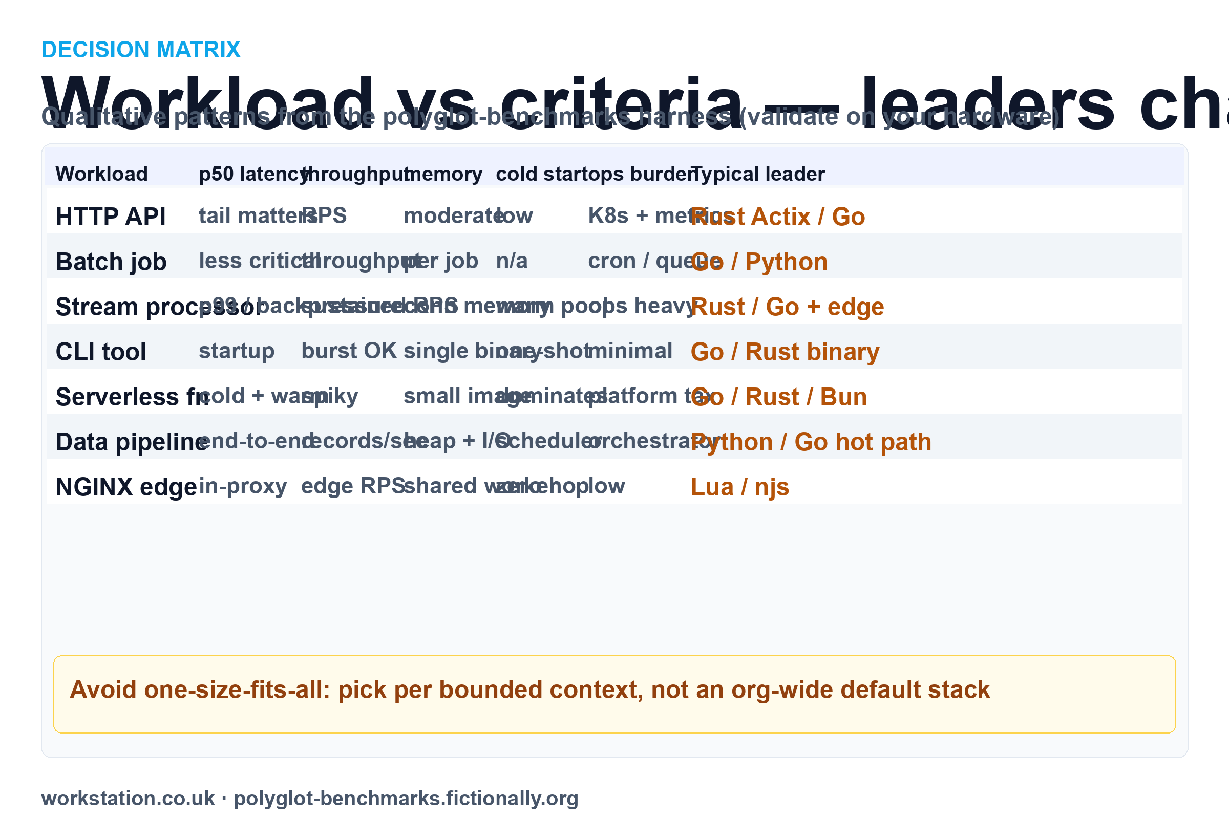 Decision matrix: map workload rows to language candidates using benchmark evidence